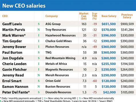 ceo charity salary|charity ceo salary list uk.